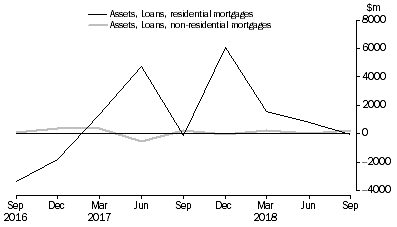 Graph: NET ACQUISITION OF MORTGAGES DURING QUARTER