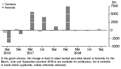 Graph: CHANGE IN LEVEL OF ASSET BACKED SECURITIES, from previous quarter