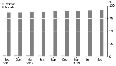 Graph: ASSET BACKED SECURITIES, (percentage of total liabilities)