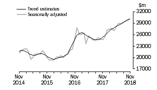 Graph: This graph shows the Trend and Seasonally adjusted estimate for Goods Credits