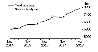 Graph: This graph shows the Trend and Seasonally adjusted estimate for Services Credits