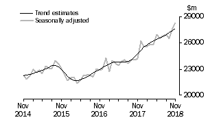 Graph: This graph shows the Trend and Seasonally adjusted estimate for Goods Debits