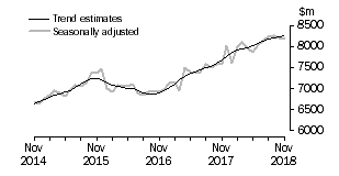 Graph: This graph shows the Trend and Seasonally adjusted estimate for Services Debits