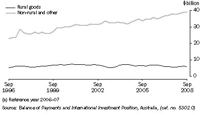 Graph: Components of goods credits, chain volume measures, seasonally adjusted from table 2.3. Showing Rural goods and non-rural others.