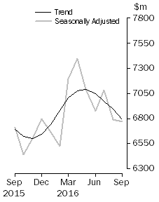 Graph: Graph shows personal  finance seasonally adjusted and trend data