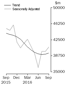 Graph: Commercial Finance