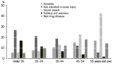 Graph: PROPORTION OF PRISONERS, age group, by selected most serious offence/charge