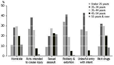 Graph: PROPORTION OF PRISONERS, selected most serious offence/charge, by age group