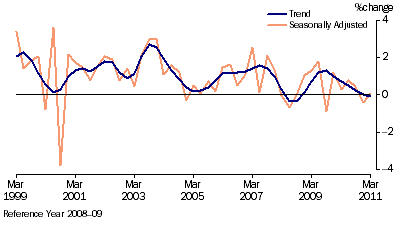 Graph: Retail Trade, (from Table 3.2) Chain volume measures—Percentage change from previous qtr