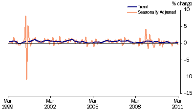 Graph: Retail Turnover, (from Table 3.3) Percentage change from previous month