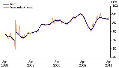 Graph: New motor vehicle sales, total vehicles, long term from table 3.8. Showing Trend and Seasonally adjusted.