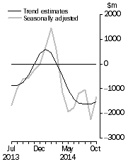 Graph: This graph shows the Balance on Goods and Services for the Trend and Seasonally adjusted series