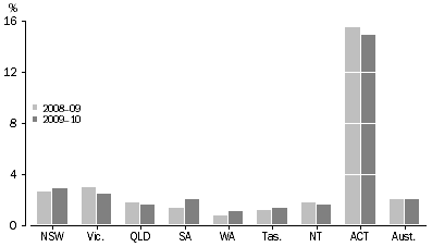 Graph: DEFENDANTS FINALISED, Proportion of federal defendants by states and territories