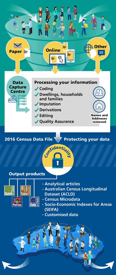 Image showing process information takes to become data