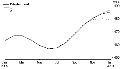 Graph: WHAT IF...?  REVISIONS TO STVA TREND ESTIMATES, Australia