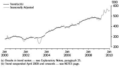 Graph: SHORT-TERM RESIDENT DEPARTURES, Australia