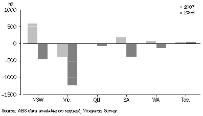 Graph: Vine Planting, Net change by state