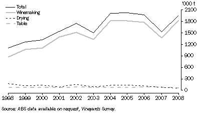 Graph: Grape Production and Intended Usage