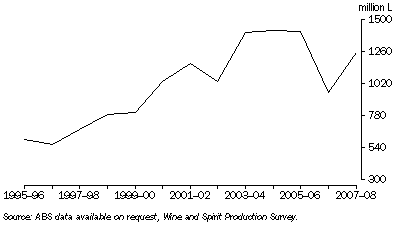 Graph: BEVERAGE WINE PRODUCTION