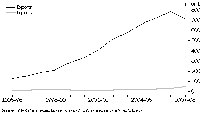 Graph: EXPORTS OF AUSTRALIAN WINE AND IMPORTS OF WINE