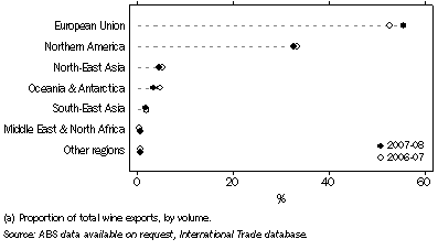 Graph: DESTINATION OF AUSTRALIAN WINE EXPORTS (a)