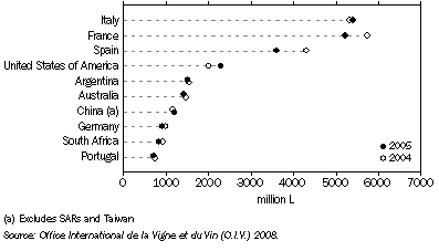 Graph: PRODUCTION OF WINE, Principal countries