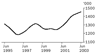 Graph of number of pigs slaughtered, June 1995 to June 2003