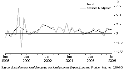 Graph: STATE FINAL DEMAND, Chain volume measures, Quarterly change, South Australia