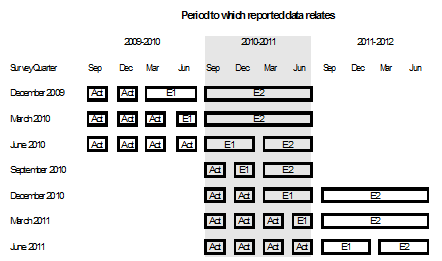 Diagram: TIMING AND CONSTRUCTION OF SURVEY CYCLE