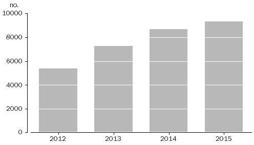 Column graph: 1.2 Count of relationships recorded on relationship registers