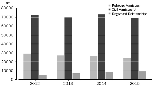 Column graph: 1.3 Relationships: Religious marriages, Civil marriages and Registered relationships 