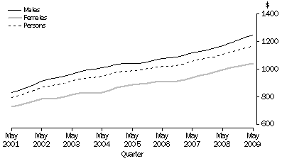 Graph: Average weekly full-time adult ordinary time earnings, By Sex—Victoria: Trend