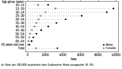 Graph: Offender Rate (a), Age by sex, Queensland