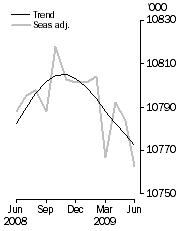 Graph: Employed Persons