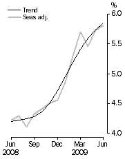 Graph: Unemployment rate