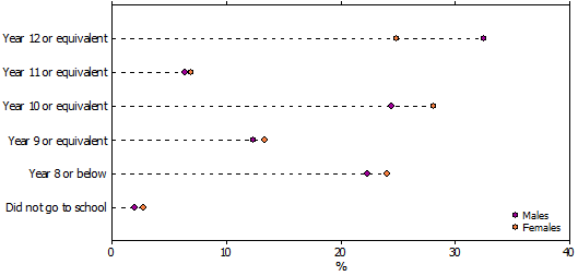 Older persons, highest year of school completed by sex, 2011