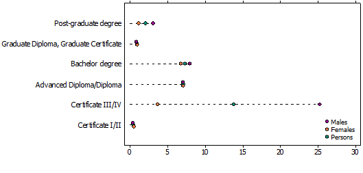 Older persons, non-school qualifications by sex, 2011