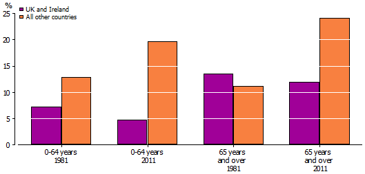 Persons born overseas, birthplace by age group, 1981 and 2011