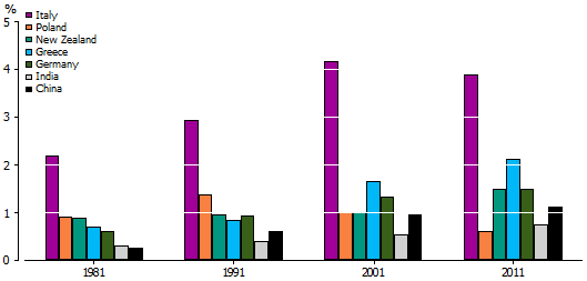 Older persons born overseas, countries of birth, 1981, 1991, 2001 and 2011