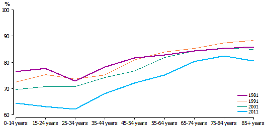 Broad religious affiliation by age group, 1981, 1991, 2001 and 2011