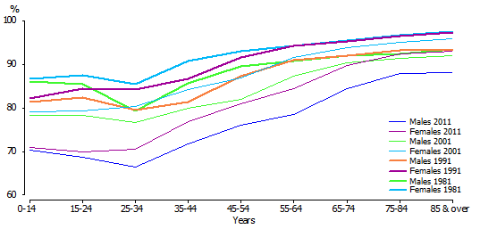 Broad religious affiliation by age group and sex, 1981, 1991, 2001 and 2011