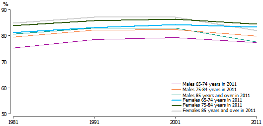 Broad religious affiliation, 2011 older age group cohorts, 1981, 1991, 2001 and 2011