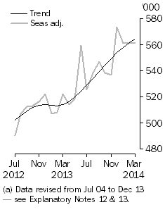 Graph: Visitor Arrivals, Short-Term