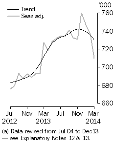 Graph: Resident Departures, Short- Term