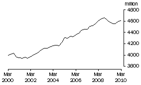 Graph: Total Industry sector