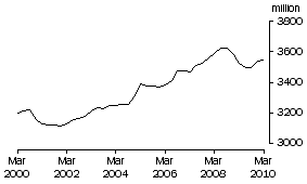 Graph: Market sector