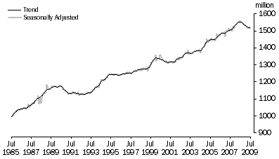 Graph: Figure 1. Aggregate monthly hours worked, July 1985 to July 2009