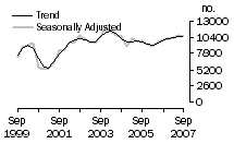 Graph: Dwelling unit commencements, Qld.