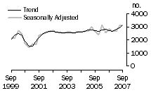 Graph: Dwelling unit commencements, SA