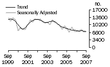 Graph: Dwelling unit commencements, NSW